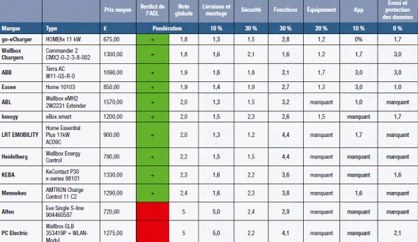12 bornes de recharge testées