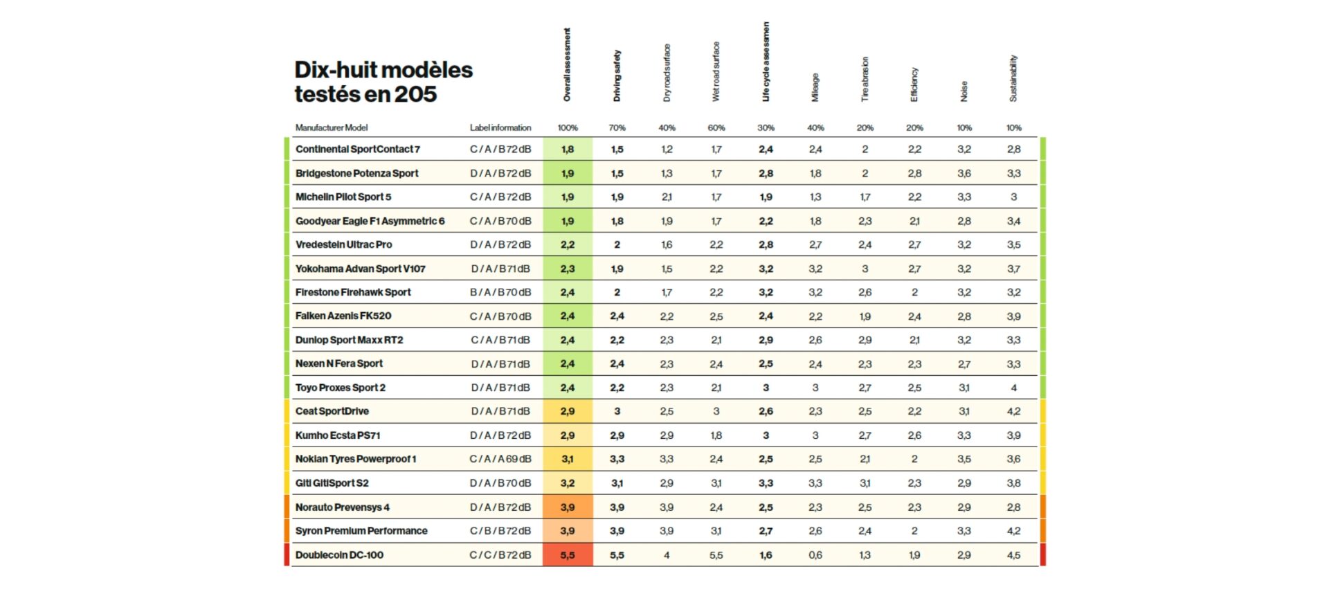 Test des pneus été 2025 : 18 modèles au banc d’essai Test des pneus été 2025 : 18 modèles au banc d’essai